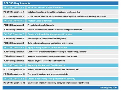 12 pci dss requirements.